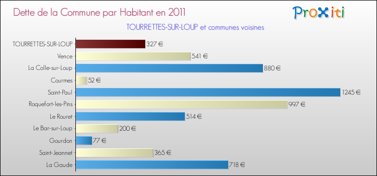 Dette par habitant de la commune en 2011 pour TOURRETTES-SUR-LOUP et les communes proches Comparaison de la dette par habitant de la commune en 2011 pour TOURRETTES-SUR-LOUP et les communes voisines