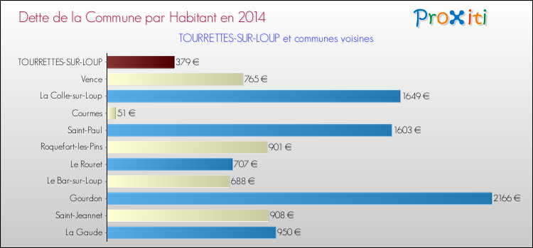 Dette par habitant de la commune en 2014 pour TOURRETTES-SUR-LOUP et les communes proches Comparaison de la dette par habitant de la commune en 2014 pour TOURRETTES-SUR-LOUP et les communes voisines