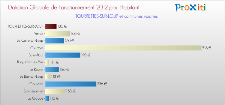 Montant des dotations globales de fonctionnement DGF par Habitant pour TOURRETTES-SUR-LOUP et les communes proches Comparaison des des dotations globales de fonctionnement DGF par habitant pour TOURRETTES-SUR-LOUP et les communes voisines