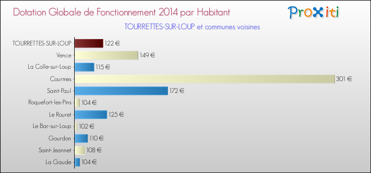 Montant des dotations globales de fonctionnement DGF par Habitant pour TOURRETTES-SUR-LOUP et les communes proches en 2014. Comparaison des des dotations globales de fonctionnement DGF par habitant pour TOURRETTES-SUR-LOUP et les communes voisines en 2014.