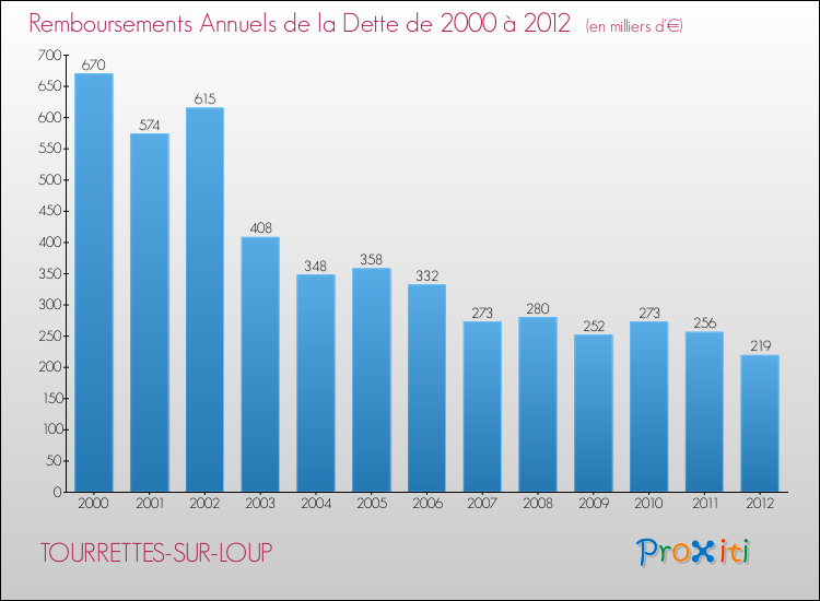 Evolution de l'annuité de la dette pour la commune de TOURRETTES-SUR-LOUP de 2000 à 2012 Annuités de la dette pour TOURRETTES-SUR-LOUP de 2000 à 2012