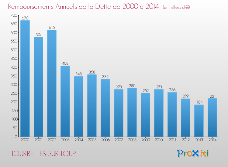 Evolution de l'annuité de la dette pour la commune de TOURRETTES-SUR-LOUP de 2000 à 2014 Annuités de la dette pour TOURRETTES-SUR-LOUP de 2000 à 2014