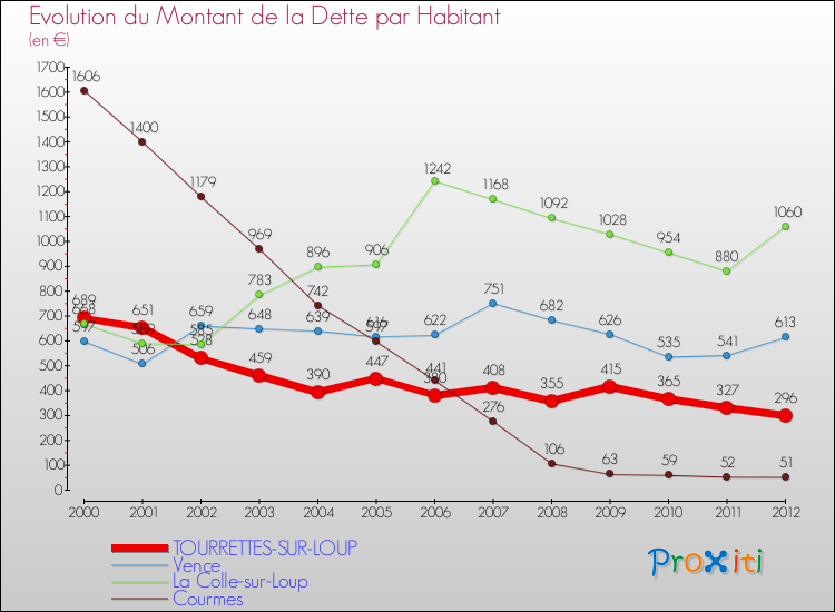 Evolution de la dette par habitant pour la commune de TOURRETTES-SUR-LOUP et les communes proches de 2000 à 2012 Comparaison de la dette par habitant pour TOURRETTES-SUR-LOUP et les communes voisines de 2000 à 2012
