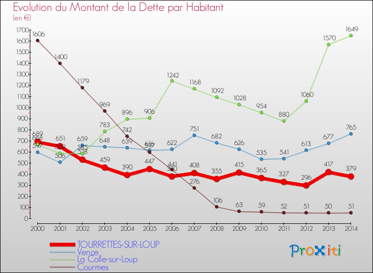 Evolution de la dette par habitant pour la commune de TOURRETTES-SUR-LOUP et les communes proches de 2000 à 2014 Comparaison de la dette par habitant pour TOURRETTES-SUR-LOUP et les communes voisines de 2000 à 2014