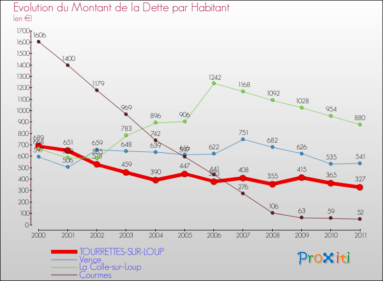 Evolution de la dette par habitant pour la commune de TOURRETTES-SUR-LOUP et les communes proches Comparaison de la dette par habitant pour TOURRETTES-SUR-LOUP et les communes voisines