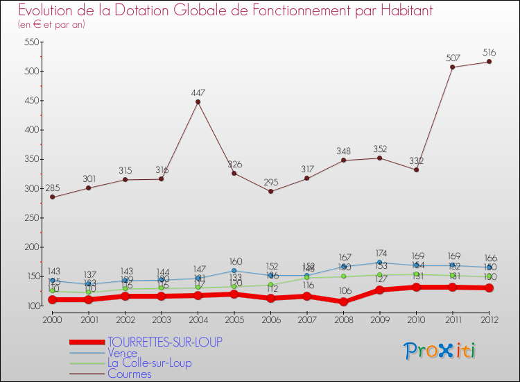 Evolution et montant de la dotation globale de fonctionnement par Habitant pour TOURRETTES-SUR-LOUP et les communes proches Comparaison des dotations globales de fonctionnement par habitant pour TOURRETTES-SUR-LOUP et les communes voisines