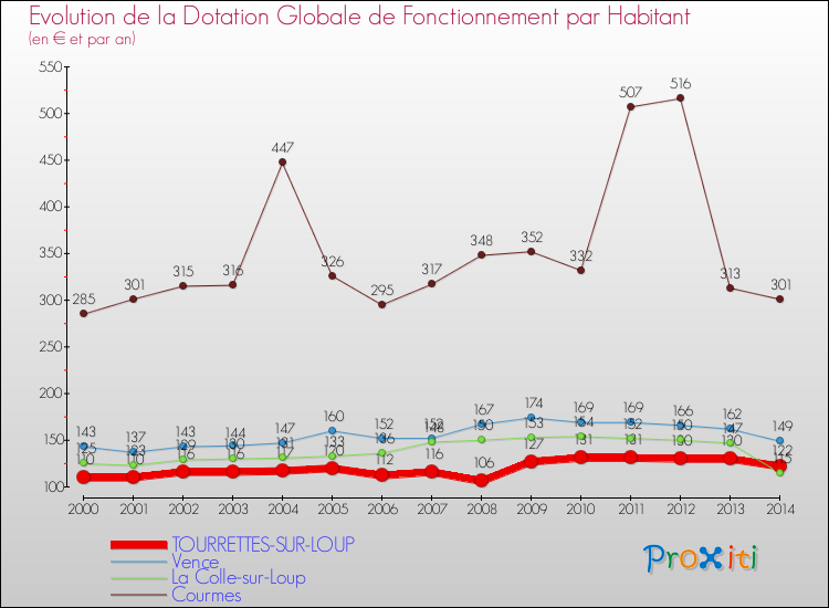 Evolution et montant de la dotation globale de fonctionnement par Habitant pour TOURRETTES-SUR-LOUP et les communes proches de 2000 à 2014. Comparaison des dotations globales de fonctionnement par habitant pour TOURRETTES-SUR-LOUP et les communes voisines de 2000 à 2014.