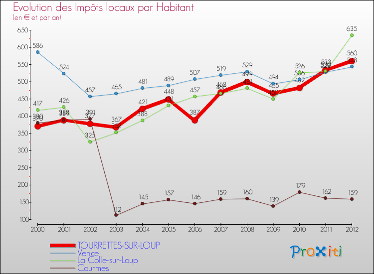 Evolution et montant des impôts locaux par Habitant pour TOURRETTES-SUR-LOUP et les communes proches Comparaison des impôts locaux par habitant pour TOURRETTES-SUR-LOUP et les communes voisines