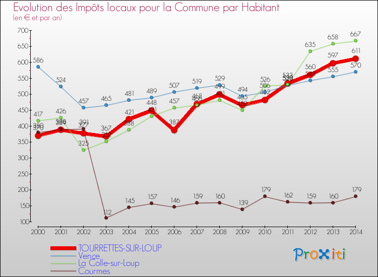 Evolution et montant des impôts locaux par Habitant pour TOURRETTES-SUR-LOUP et les communes proches de 2000 à 2014 Comparaison des impôts locaux par habitant pour TOURRETTES-SUR-LOUP et les communes voisines de 2000 à 2014