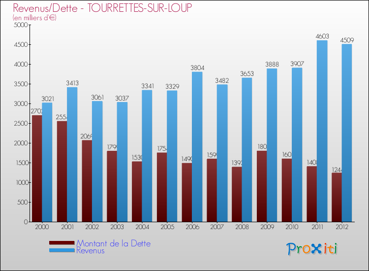 Evolution comparée de la dette et des revenus pour la commune de TOURRETTES-SUR-LOUP de 2000 à 2012 Comparaison de la dette et des revenus pour TOURRETTES-SUR-LOUP de 2000 à 2012