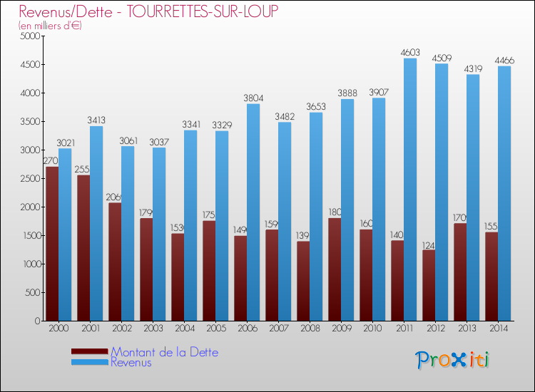Evolution comparée de la dette et des revenus pour la commune de TOURRETTES-SUR-LOUP de 2000 à 2014 Comparaison de la dette et des revenus pour TOURRETTES-SUR-LOUP de 2000 à 2014
