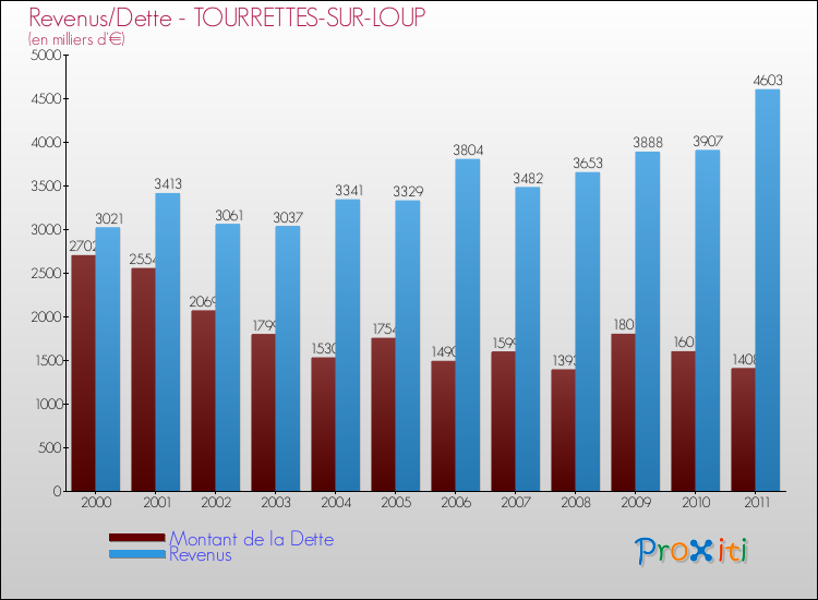 Evolution comparée de la dette et des revenus pour la commune de TOURRETTES-SUR-LOUP de 2000 à 2011 Comparaison de la dette et des revenus pour TOURRETTES-SUR-LOUP de 2000 à 2011