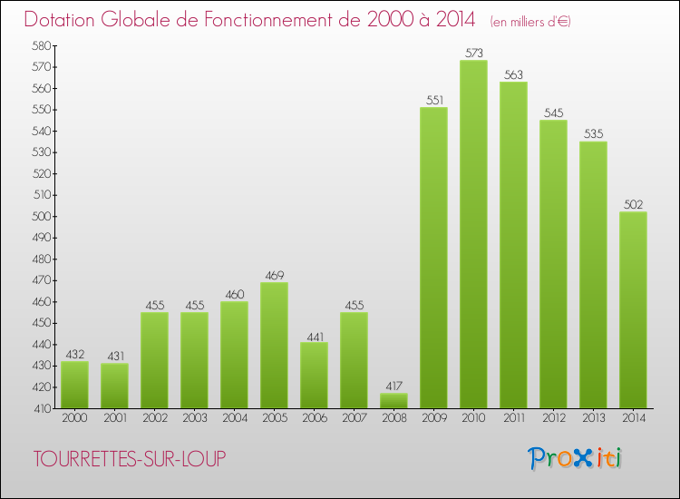Evolution du montant de la Dotation Globale de Fonctionnement pour la commune de TOURRETTES-SUR-LOUP de 2000 à 2014 Evolution du montant de la Dotation Globale de Fonctionnement pour TOURRETTES-SUR-LOUP de 2000 à 2014