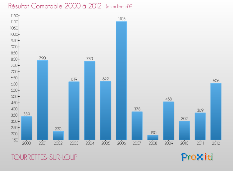 Evolution du résultat comptable pour la commune de TOURRETTES-SUR-LOUP de 2000 à 2012 Evolution du résultat comptable pour TOURRETTES-SUR-LOUP de 2000 à 2012