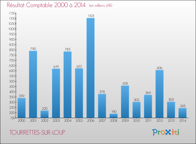 Evolution du résultat comptable pour la commune de TOURRETTES-SUR-LOUP de 2000 à 2014 Evolution du résultat comptable pour TOURRETTES-SUR-LOUP de 2000 à 2014
