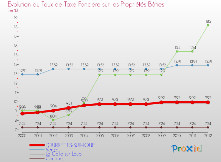 Evolution du taux de la taxe foncière sur le bati pour TOURRETTES-SUR-LOUP et les communes proches de 2000 à 2012 Comparaison des taux de taxe foncière sur le bati pour TOURRETTES-SUR-LOUP et les communes voisines de 2000 à 2012