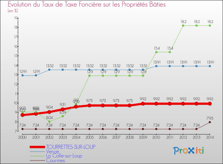 Evolution du taux de la taxe foncière sur le bati pour TOURRETTES-SUR-LOUP et les communes proches de 2000 à 2014 Comparaison des taux de taxe foncière sur le bati pour TOURRETTES-SUR-LOUP et les communes voisines de 2000 à 2014