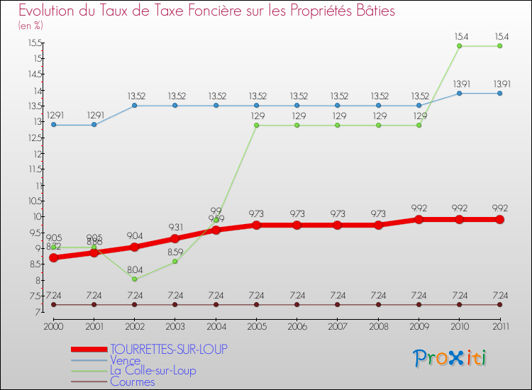 Evolution du taux de la taxe foncière sur le bati pour TOURRETTES-SUR-LOUP et les communes proches Comparaison des taux de taxe foncière sur le bati pour TOURRETTES-SUR-LOUP et les communes voisines