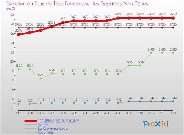 Evolution du taux de la taxe foncière sur les immeubles et terrains non batis pour TOURRETTES-SUR-LOUP et les communes proches de 2000 à 2014 Comparaison des taux de la taxe foncière sur les immeubles et terrains non batis pour TOURRETTES-SUR-LOUP et les communes voisines de 2000 à 2014