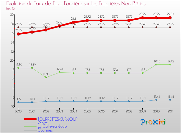 Evolution du taux de la taxe foncière sur les immeubles et terrains non batis pour TOURRETTES-SUR-LOUP et les communes proches Comparaison des taux de la taxe foncière sur les immeubles et terrains non batis pour TOURRETTES-SUR-LOUP et les communes voisines