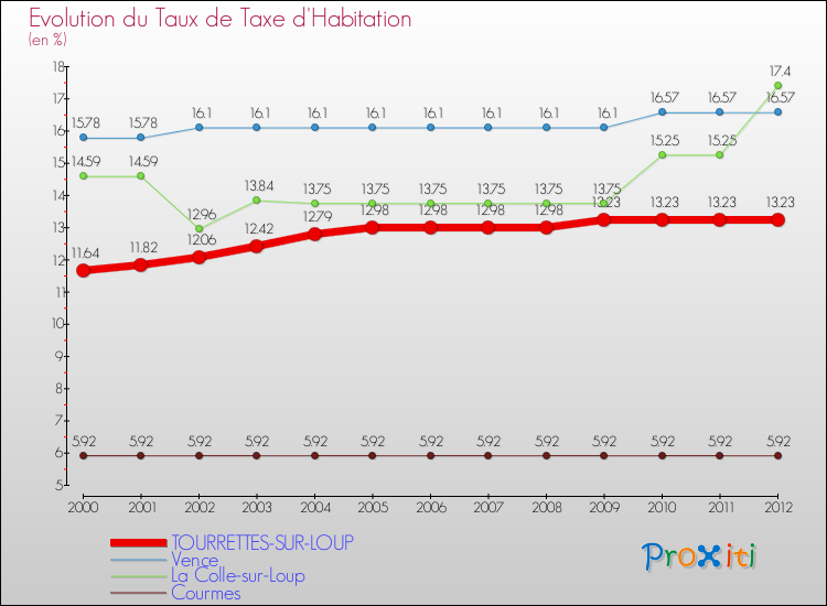 Evolution du taux de la taxe d'habitation pour TOURRETTES-SUR-LOUP et les communes proches Comparaison des taux de la taxe d'habitation pour TOURRETTES-SUR-LOUP et les communes voisines
