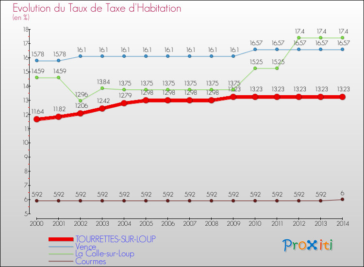 Evolution du taux de la taxe d'habitation pour TOURRETTES-SUR-LOUP et les communes proches de 2000 à 2014 Comparaison des taux de la taxe d'habitation pour TOURRETTES-SUR-LOUP et les communes voisines de 2000 à 2014