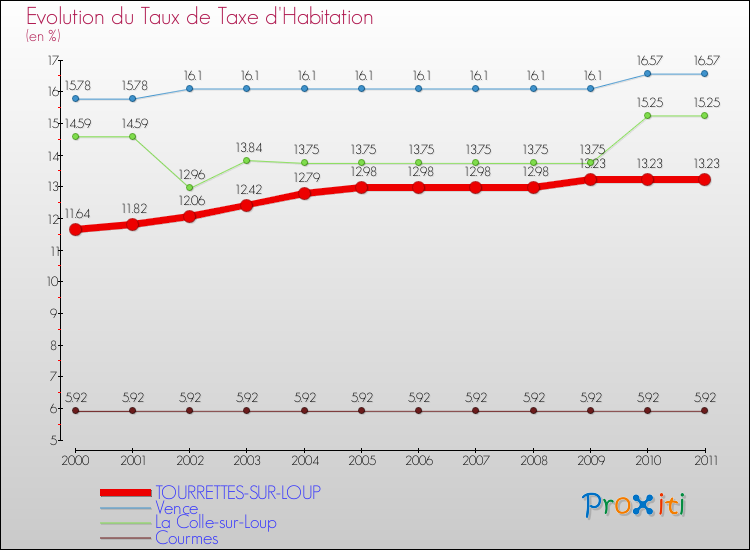 Evolution du taux de la taxe d'habitation pour TOURRETTES-SUR-LOUP et les communes proches Comparaison des taux de la taxe d'habitation pour TOURRETTES-SUR-LOUP et les communes voisines