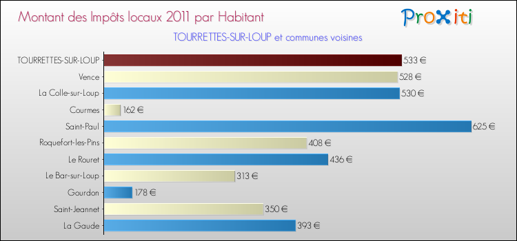 Montant des impôts locaux par Habitant pour TOURRETTES-SUR-LOUP et les communes proches Comparaison des impôts locaux par habitant pour TOURRETTES-SUR-LOUP et les communes voisines