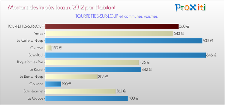 Montant des impôts locaux par Habitant pour TOURRETTES-SUR-LOUP et les communes proches Comparaison des impôts locaux par habitant pour TOURRETTES-SUR-LOUP et les communes voisines