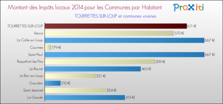 Montant des impôts locaux par Habitant pour TOURRETTES-SUR-LOUP et les communes proches en 2014 Comparaison des impôts locaux par habitant pour TOURRETTES-SUR-LOUP et les communes voisines en 2014