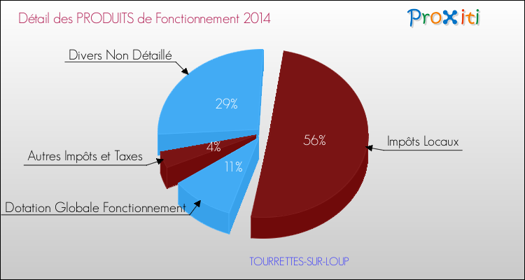 Décomposition du Budget de Fonctionnement 2014 de la commune de TOURRETTES-SUR-LOUP Budget de Fonctionnement 2014 pour la commune de TOURRETTES-SUR-LOUP