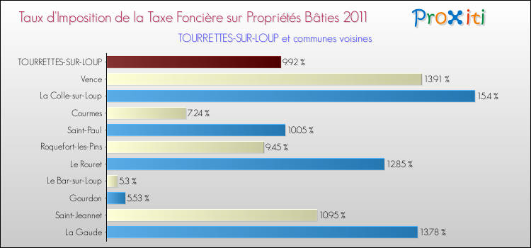 Taux d'imposition de la taxe foncière sur le bati 2011 pour TOURRETTES-SUR-LOUP et les communes proches Comparaison des taux d'imposition de la taxe foncière sur le bati 2011 pour TOURRETTES-SUR-LOUP et les communes voisines