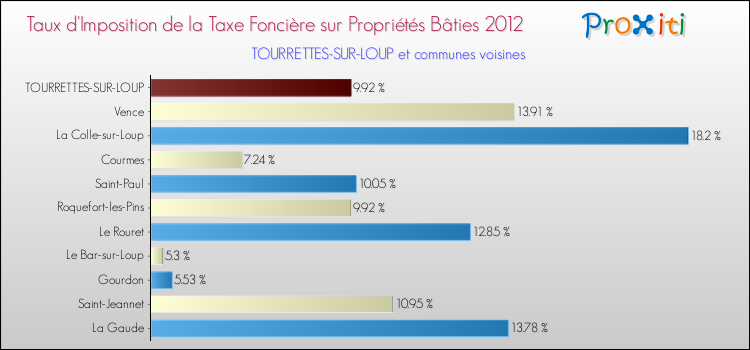 Taux d'imposition de la taxe foncière sur le bati 2012 pour TOURRETTES-SUR-LOUP et les communes proches Comparaison des taux d'imposition de la taxe foncière sur le bati 2012 pour TOURRETTES-SUR-LOUP et les communes voisines
