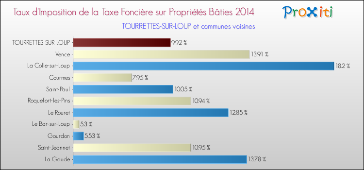 Taux d'imposition de la taxe foncière sur le bati 2014 pour TOURRETTES-SUR-LOUP et les communes proches Comparaison des taux d'imposition de la taxe foncière sur le bati 2014 pour TOURRETTES-SUR-LOUP et les communes voisines