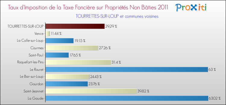 Taux d'imposition de la taxe foncière sur les immeubles et terrains non batis 2011 pour TOURRETTES-SUR-LOUP et les communes proches Comparaison des taux d'imposition de la taxe foncière sur les immeubles et terrains non batis 2011 pour TOURRETTES-SUR-LOUP et les communes voisines