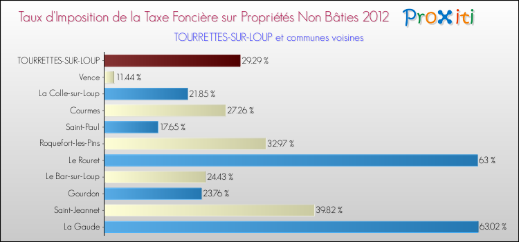 Taux d'imposition de la taxe foncière sur les immeubles et terrains non batis 2012 pour TOURRETTES-SUR-LOUP et les communes proches Comparaison des taux d'imposition de la taxe foncière sur les immeubles et terrains non batis 2012 pour TOURRETTES-SUR-LOUP et les communes voisines