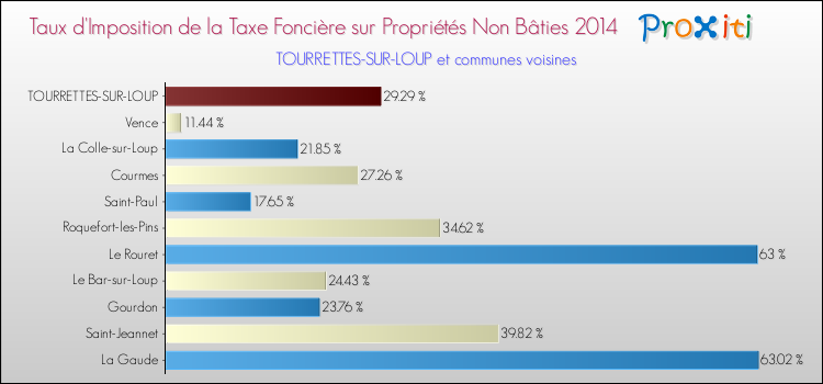 Taux d'imposition de la taxe foncière sur les immeubles et terrains non batis 2014 pour TOURRETTES-SUR-LOUP et les communes proches Comparaison des taux d'imposition de la taxe foncière sur les immeubles et terrains non batis 2014 pour TOURRETTES-SUR-LOUP et les communes voisines