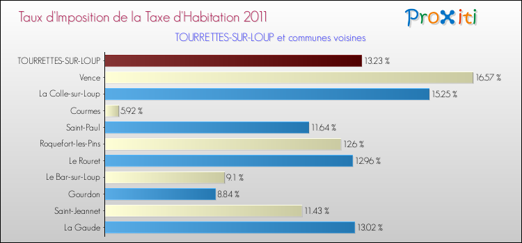 Taux d'imposition de la taxe d'habitation 2011 pour TOURRETTES-SUR-LOUP et les communes proches Comparaison des taux d'imposition de la taxe d'habitation 2011 pour TOURRETTES-SUR-LOUP et les communes voisines