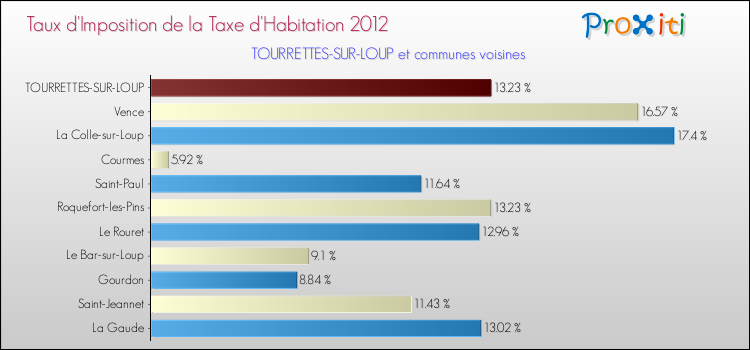 Taux d'imposition de la taxe d'habitation 2012 pour TOURRETTES-SUR-LOUP et les communes proches Comparaison des taux d'imposition de la taxe d'habitation 2012 pour TOURRETTES-SUR-LOUP et les communes voisines