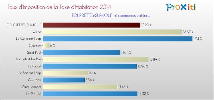 Taux d'imposition de la taxe d'habitation 2014 pour TOURRETTES-SUR-LOUP et les communes proches Comparaison des taux d'imposition de la taxe d'habitation 2014 pour TOURRETTES-SUR-LOUP et les communes voisines