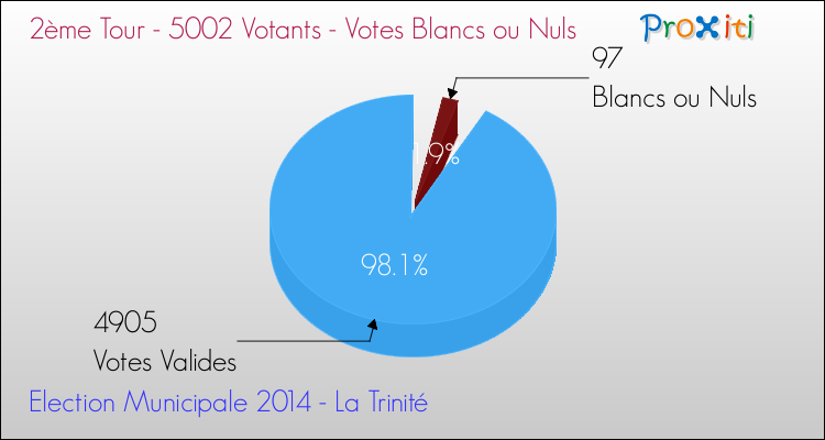 Votes blancs ou nuls au 2ème Tour des Elections Municipales 2014 de la commune de La Trinité Elections Municipales 2014 - Votes blancs ou nuls au 2ème Tour pour la commune de La Trinité