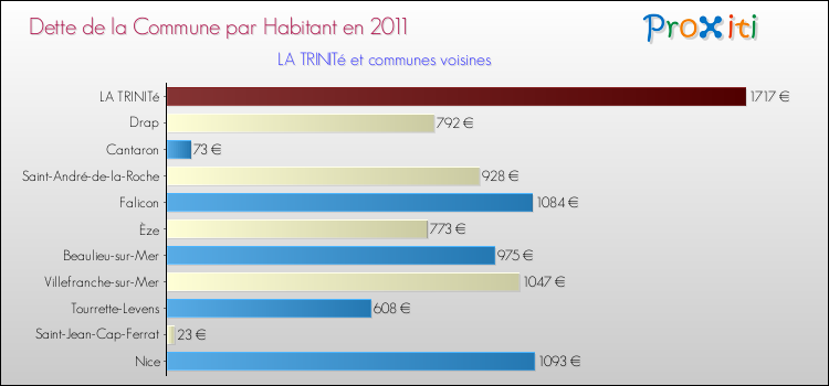 Dette par habitant de la commune en 2011 pour LA TRINITé et les communes proches Comparaison de la dette par habitant de la commune en 2011 pour LA TRINITé et les communes voisines