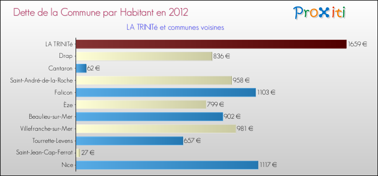 Dette par habitant de la commune en 2012 pour LA TRINITé et les communes proches Comparaison de la dette par habitant de la commune en 2012 pour LA TRINITé et les communes voisines