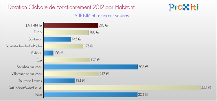 Montant des dotations globales de fonctionnement DGF par Habitant pour LA TRINITé et les communes proches Comparaison des des dotations globales de fonctionnement DGF par habitant pour LA TRINITé et les communes voisines