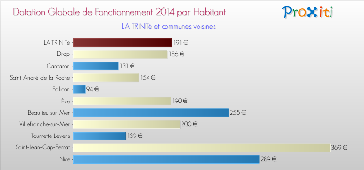 Montant des dotations globales de fonctionnement DGF par Habitant pour LA TRINITé et les communes proches en 2014. Comparaison des des dotations globales de fonctionnement DGF par habitant pour LA TRINITé et les communes voisines en 2014.