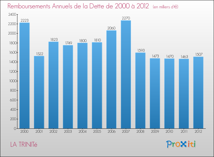 Evolution de l'annuité de la dette pour la commune de LA TRINITé de 2000 à 2012 Annuités de la dette pour LA TRINITé de 2000 à 2012