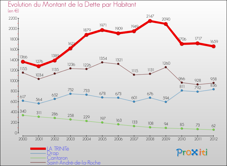 Evolution de la dette par habitant pour la commune de LA TRINITé et les communes proches de 2000 à 2012 Comparaison de la dette par habitant pour LA TRINITé et les communes voisines de 2000 à 2012