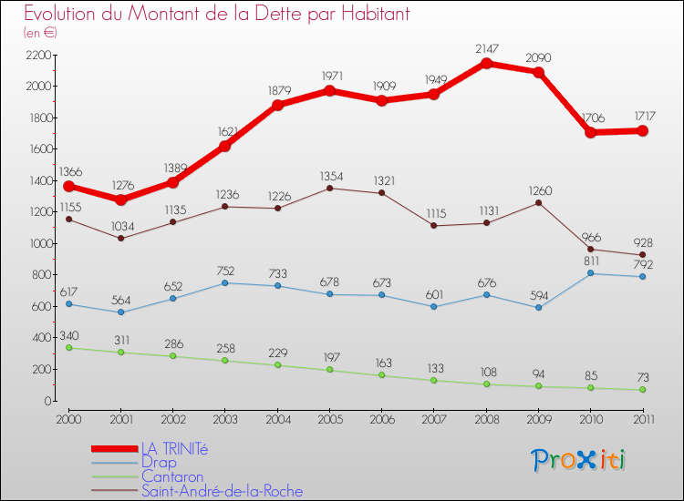Evolution de la dette par habitant pour la commune de LA TRINITé et les communes proches Comparaison de la dette par habitant pour LA TRINITé et les communes voisines