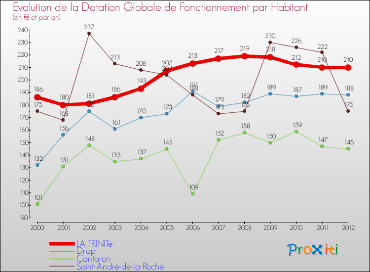 Evolution et montant de la dotation globale de fonctionnement par Habitant pour LA TRINITé et les communes proches Comparaison des dotations globales de fonctionnement par habitant pour LA TRINITé et les communes voisines