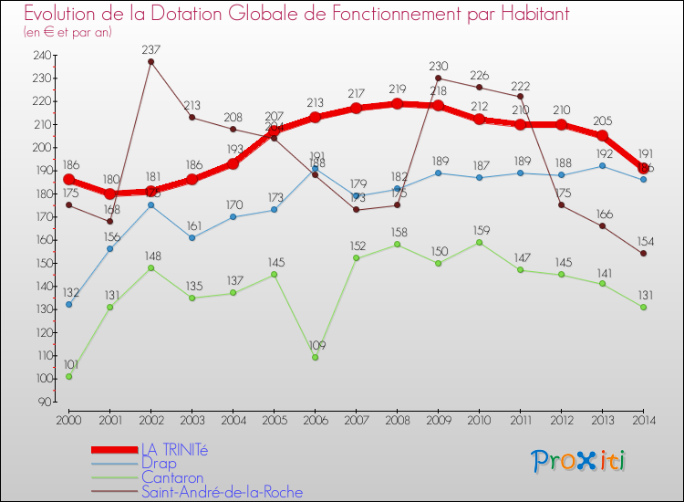 Evolution et montant de la dotation globale de fonctionnement par Habitant pour LA TRINITé et les communes proches de 2000 à 2014. Comparaison des dotations globales de fonctionnement par habitant pour LA TRINITé et les communes voisines de 2000 à 2014.